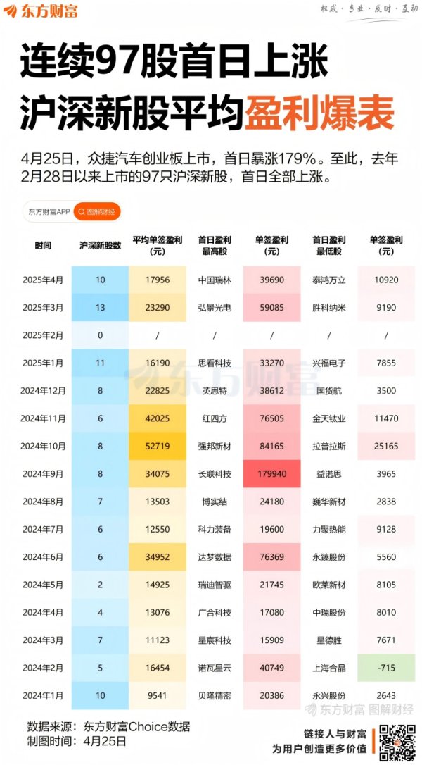 牛途网 连续97只股首日上涨！沪深新股热度爆表