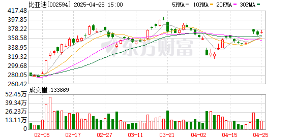 鸿岳资本 比亚迪：一季度净利润91.55亿元 同比增长100.38%