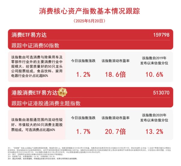 策略联盟 “618”预售期国补热度不减，关注港股消费ETF易方达（513070）、消费ETF易方达（159798）等后续表现
