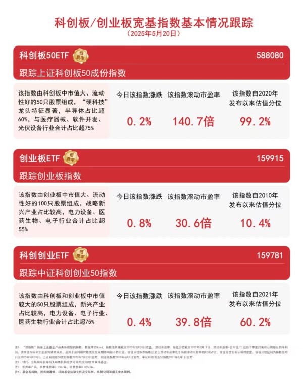 金斧子配资 科创板50、创业板指双双收涨，科创板50ETF（588080）、创业板ETF（159915）等助力布局科技创新机遇