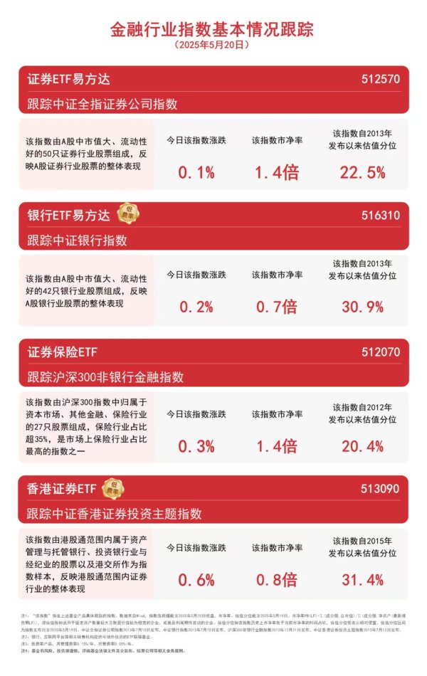 股顺网 机构看好券商板块估值修复，香港证券ETF（513090）、证券ETF易方达（512570）等产品聚焦板块龙头