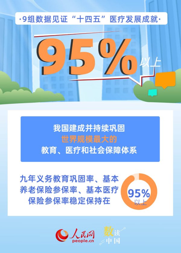 派生资本 9组数据见证“十四五”医疗发展成就