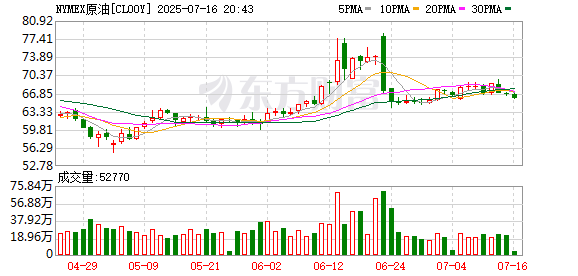 金八号配资 WTI原油期货日内大涨3.00%